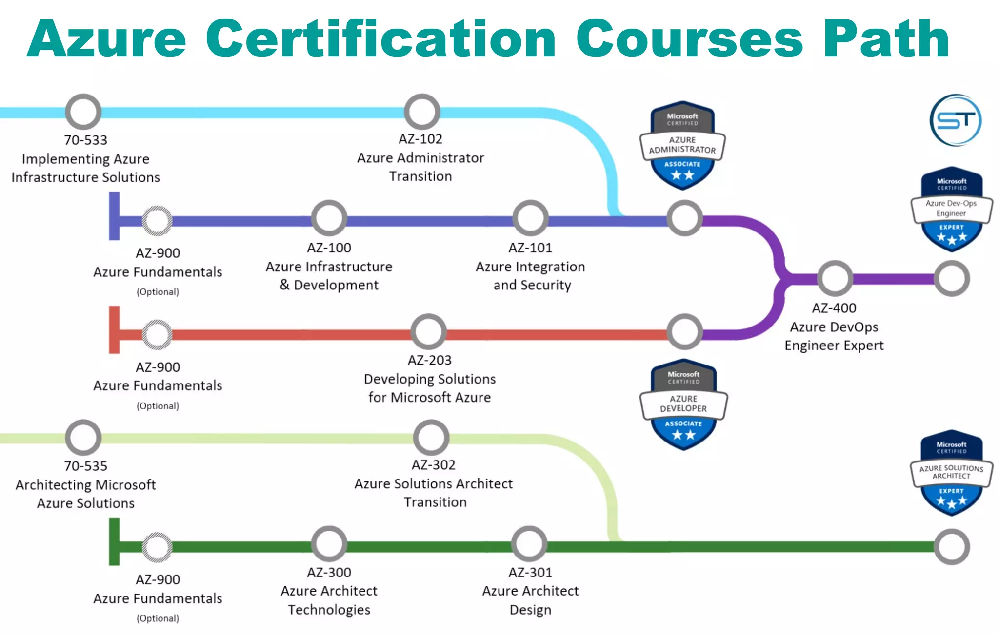 Azure Certification Courses Path
 