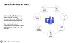 Teams is the hub for work
Teams is a hub for teamwork,
where people connect,
communicate, and collaborate
from within a single interface.
Teams brings together
collaboration and your business
application in an easy-to-use
interface. Collaborate on
documents
Integrate
business
applications
Store and
share files
Manage
projects and
work groups
Manage
contacts Chat and
call
Host
meetings
 