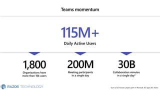 Teams momentum
Daily Active Users
115M+
Organizations have
more than 10k users
1,800 Meeting participants
in a single day
200M Collaboration minutes
in a single day*
30B
*Sum of all minutes people spent in Microsoft 365 apps like Teams
 