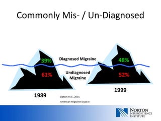 Commonly Mis- / Un-Diagnosed



           Diagnosed Migraine            48%
     39%
                Undiagnosed
     61%         Migraine
                                         52%

                                        1999
   1989    Lipton et al., 2001
           American Migraine Study II
 