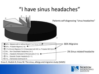 “I have sinus headaches”
                                                         Patients self diagnosing “sinus headaches”




                                                                      86% Migraine


                                                                           3% Sinus related headache



Eross E, Dodick D, Eross M. The sinus, allergy and migraine study (SAMS)
 