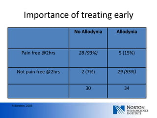 Importance of treating early
                         No Allodynia   Allodynia



       Pain free @2hrs    28 (93%)      5 (15%)


   Not pain free @2hrs      2 (7%)      29 (85%)


                             30            34


R Burstein, 2003
 
