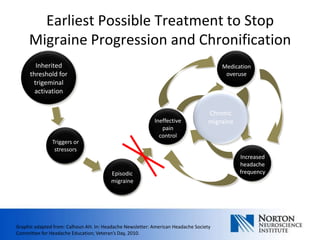 Earliest Possible Treatment to Stop
     Migraine Progression and Chronification
       Inherited                                                                       Medication
     threshold for                                                                      overuse
      trigeminal
       activation


                                                                                   Chronic
                                                           Ineffective             migraine
                                                              pain
                                                             control
               Triggers or
                stressors
                                                                                              Increased
                                                                                              headache
                                         Episodic                                             frequency
                                         migraine




Graphic adapted from: Calhoun AH. In: Headache Newsletter: American Headache Society
Committee for Headache Education; Veteran’s Day, 2010.
 
