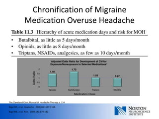 Chronification of Migraine
               Medication Overuse Headache




The Cleveland Clinic Manual of Headache Therapy p. 156
Bigal ME, et al. Headache. 2008;48:1157-1168.
Bigal ME, et al. Pain. 2009;142:179-182.
 