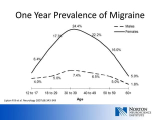 One Year Prevalence of Migraine




Lipton R B et al. Neurology 2007;68:343-349
 