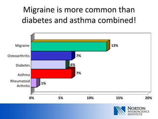 Migraine is more common than
         diabetes and asthma combined!

    Migraine                                13%

Osteoarthritis                   7%

     Diabetes               6%

      Asthma                     7%

 Rheumatoid
                  1%
    Arthritis


             0%        5%             10%     15%   20%
 