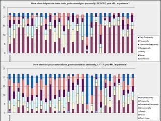 How often did you use these tools or concepts, personally or professionally, BEFORE your MILI experience?