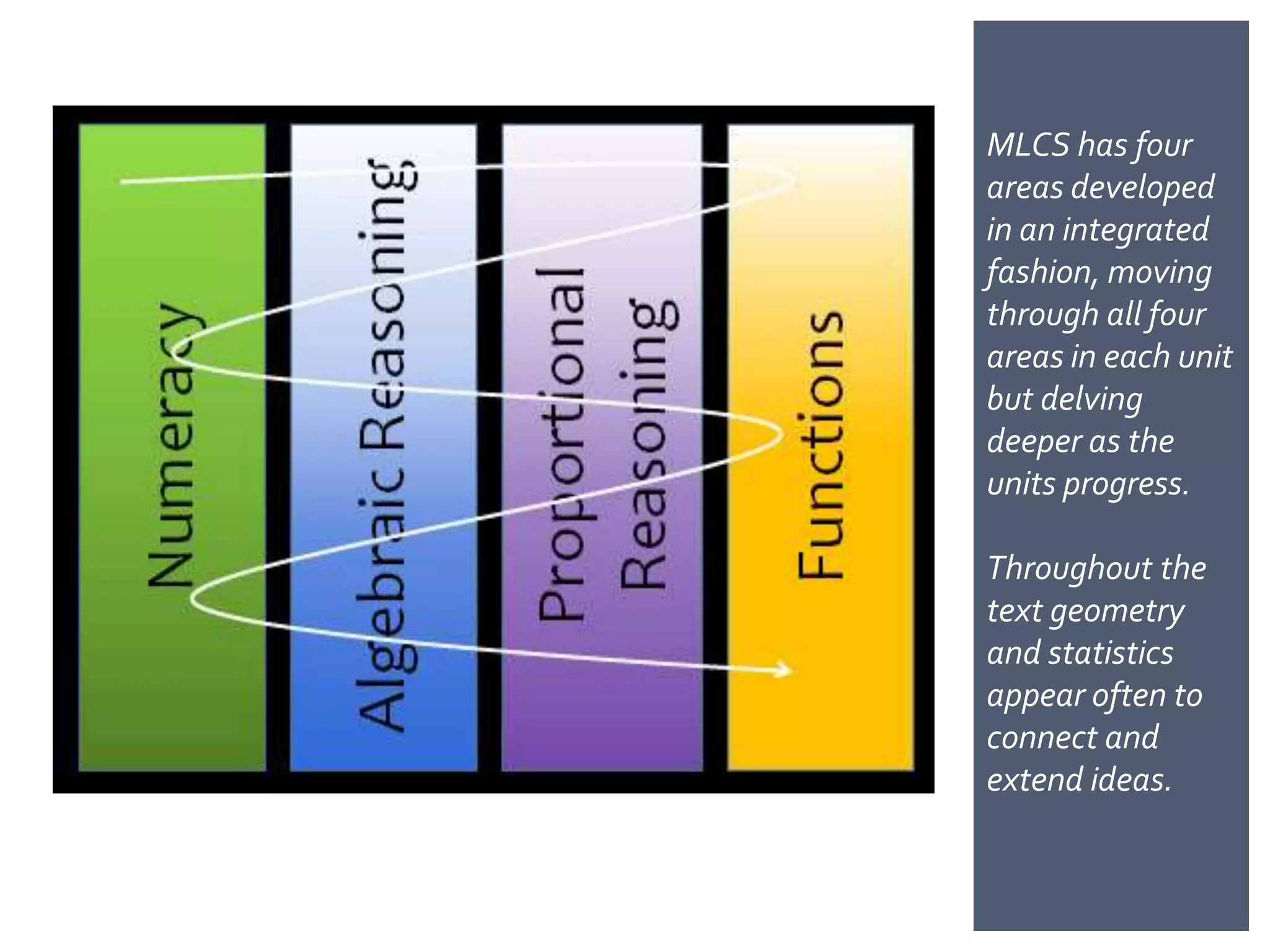 MLCS has four
areas developed
in an integrated
fashion, moving
through all four
areas in each unit
but delving
deeper as the
units progress.

Throughout the
text geometry
and statistics
appear often to
connect and
extend ideas.
 