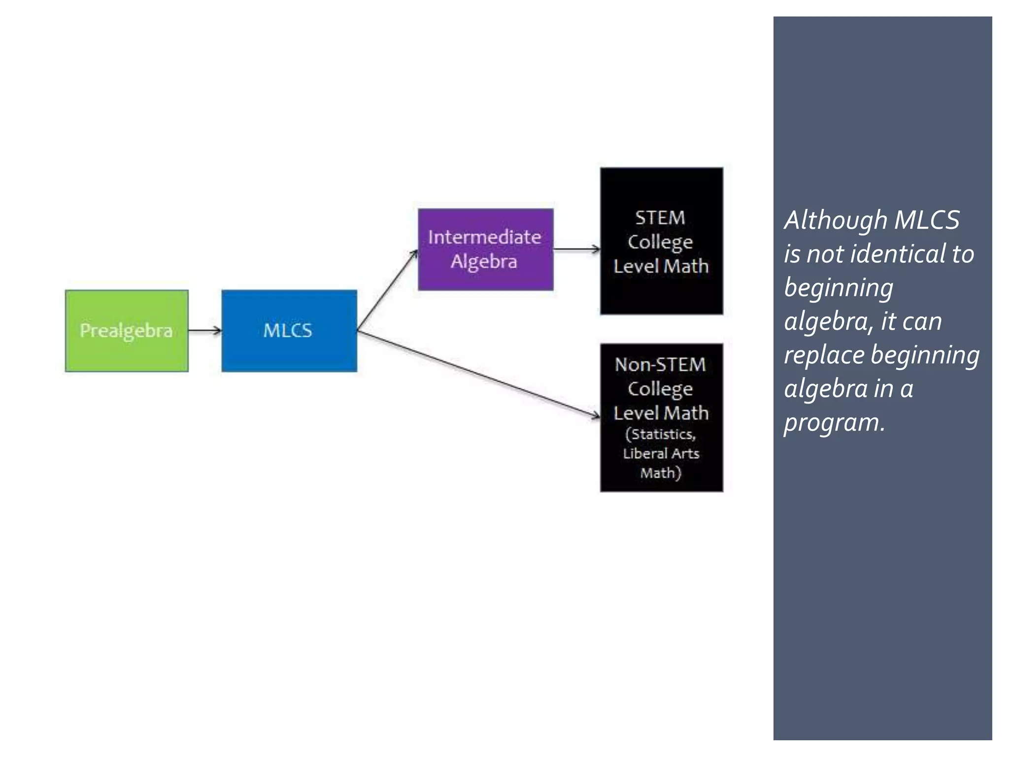 Although MLCS
is not identical to
beginning
algebra, it can
replace beginning
algebra in a
program.
 