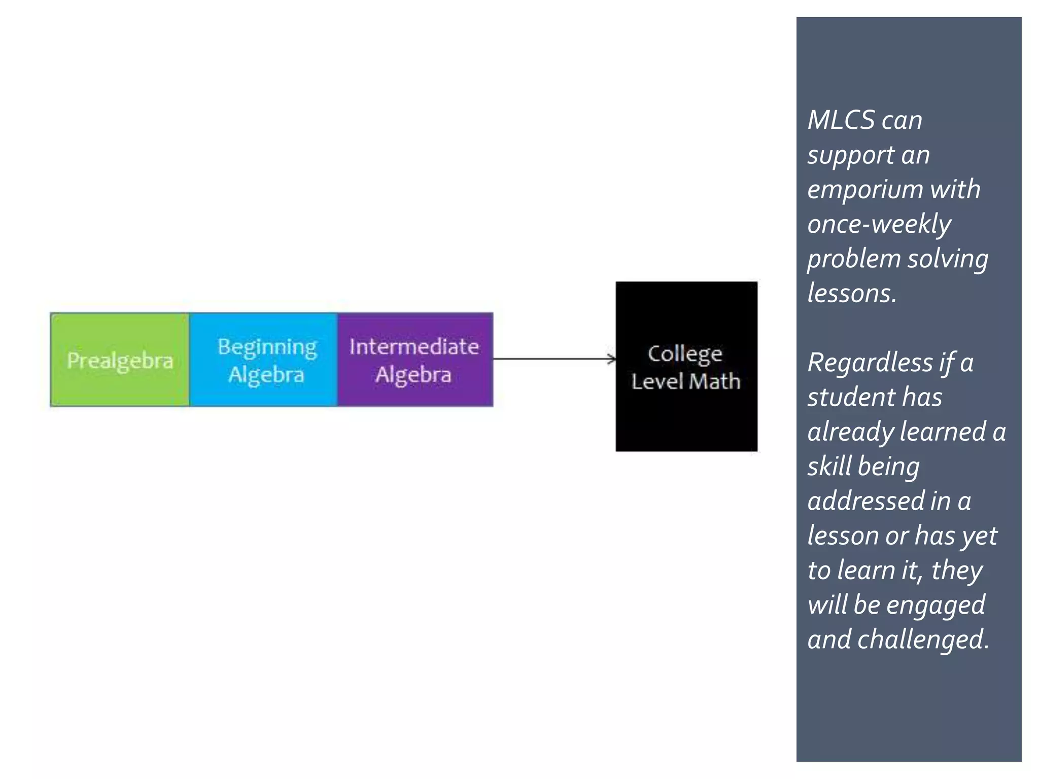 MLCS can
support an
emporium with
once-weekly
problem solving
lessons.

Regardless if a
student has
already learned a
skill being
addressed in a
lesson or has yet
to learn it, they
will be engaged
and challenged.
 