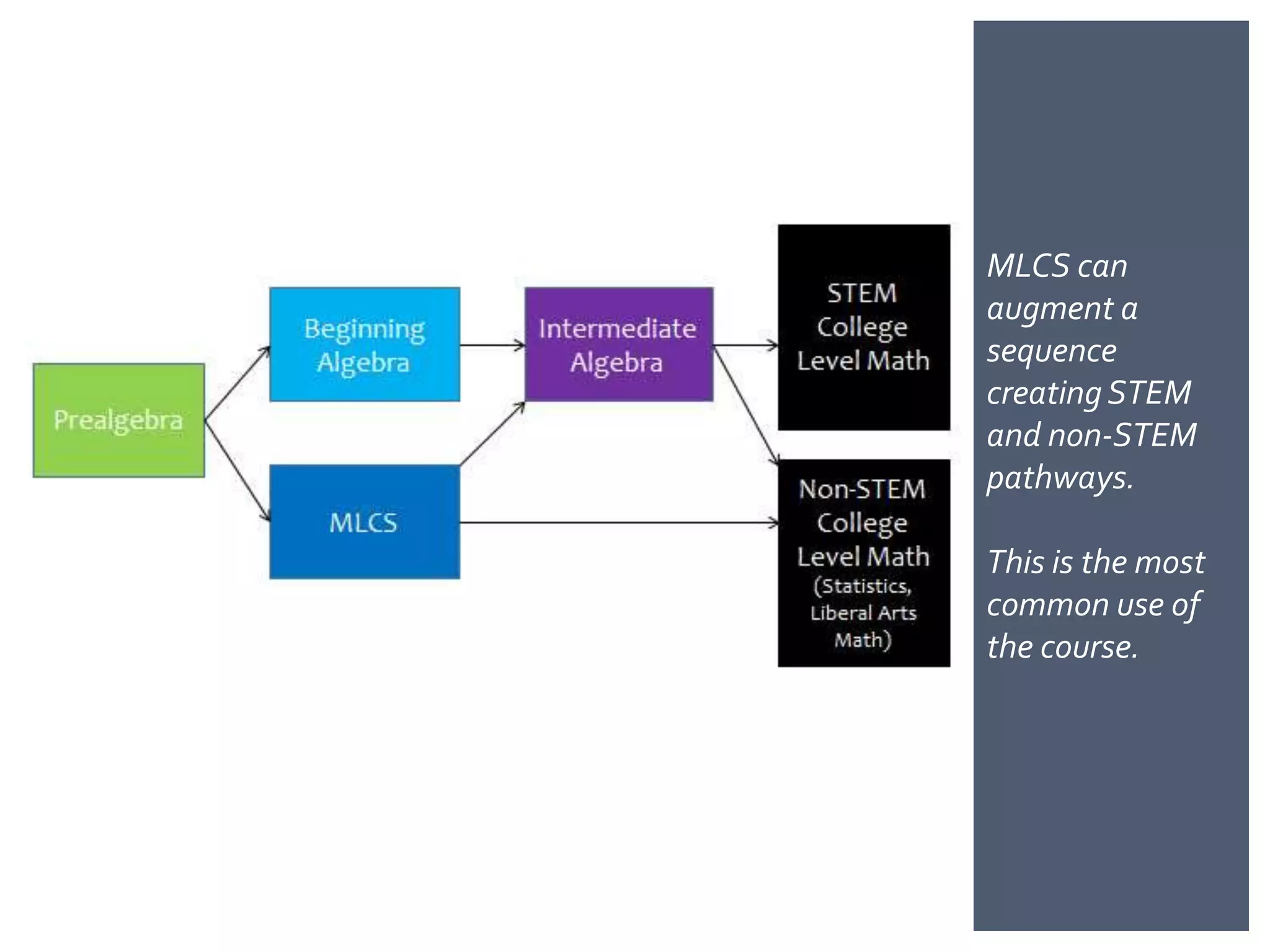 MLCS can
augment a
sequence
creating STEM
and non-STEM
pathways.

This is the most
common use of
the course.
 