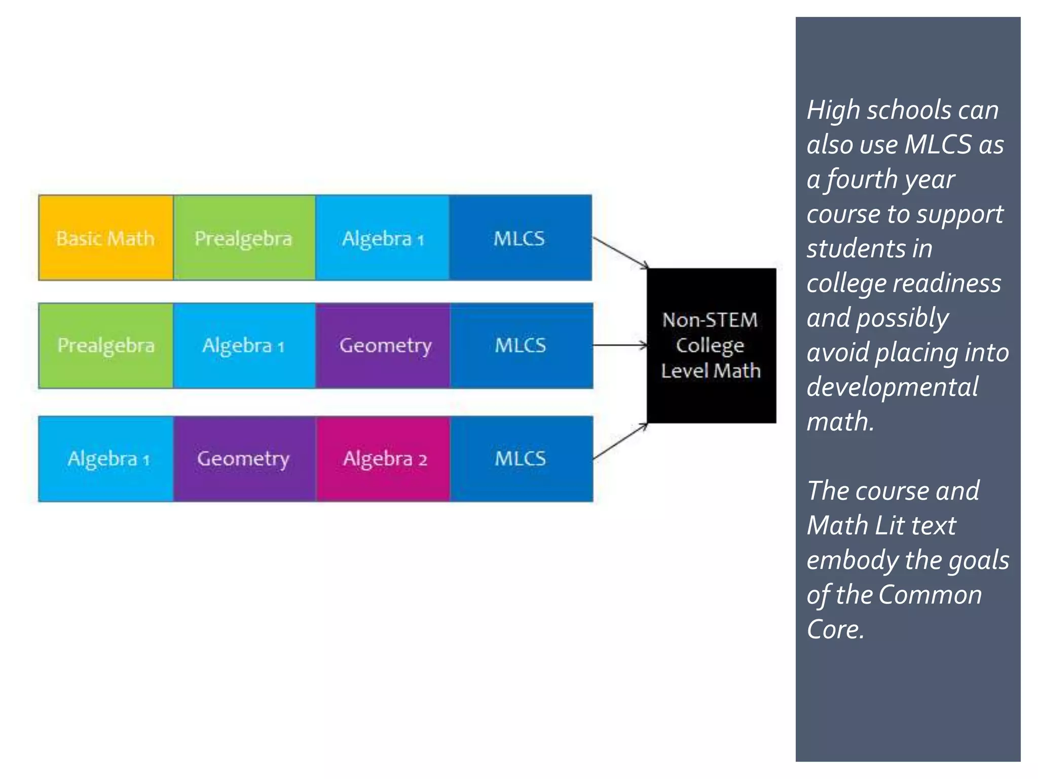 High schools can
also use MLCS as
a fourth year
course to support
students in
college readiness
and possibly
avoid placing into
developmental
math.

The course and
Math Lit text
embody the goals
of the Common
Core.
 