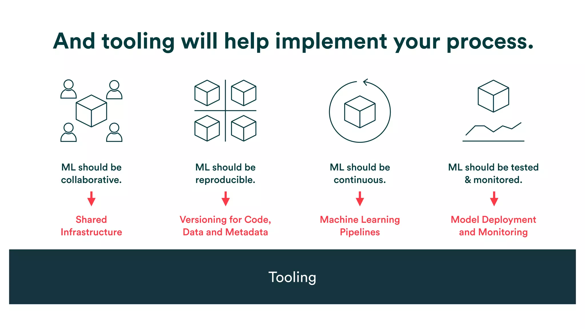 Tooling
And tooling will help implement your process.
ML should be
collaborative.
ML should be
reproducible.
ML should be
continuous.
ML should be tested
& monitored.
Shared
Infrastructure
Versioning for Code,
Data and Metadata
Machine Learning
Pipelines
Model Deployment
and Monitoring
 