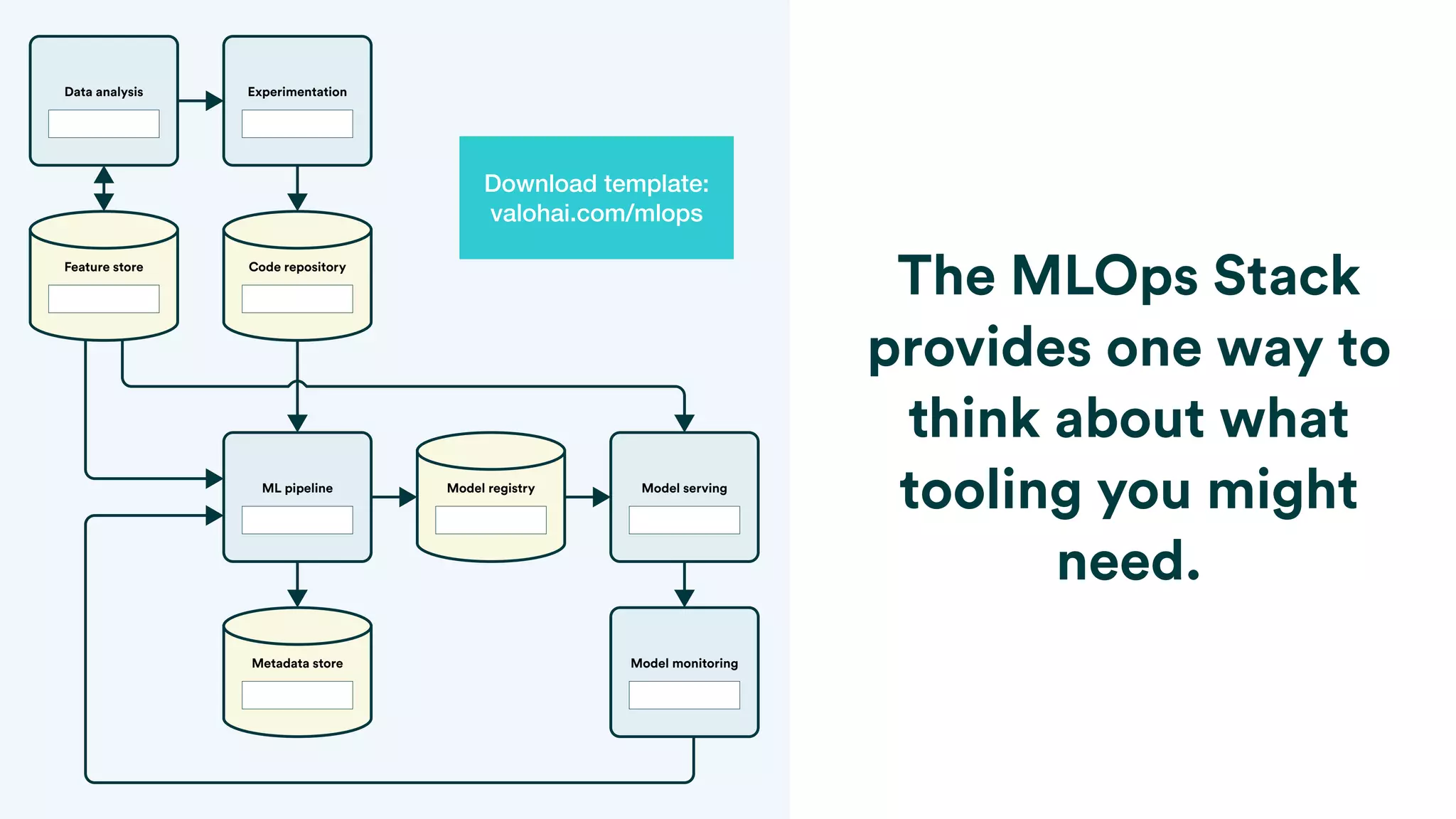 Data analysis
ML pipeline Model serving
Model monitoring
Experimentation
Feature store
Metadata store
Model registry
Code repository
The MLOps Stack
provides one way to
think about what
tooling you might
need.
Download template:
valohai.com/mlops
 