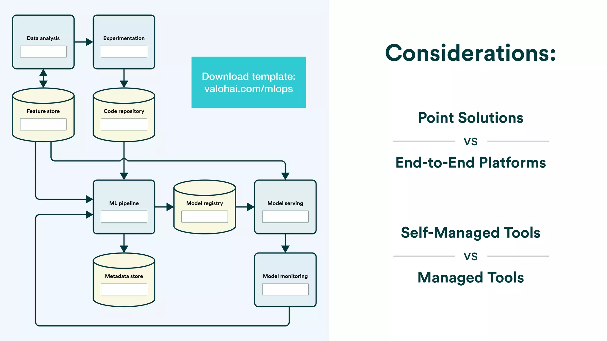 Data analysis
ML pipeline Model serving
Model monitoring
Experimentation
Feature store
Metadata store
Model registry
Code repository
Considerations:
Self-Managed Tools
vs
Managed Tools
Point Solutions
vs
End-to-End Platforms
Download template:
valohai.com/mlops
 