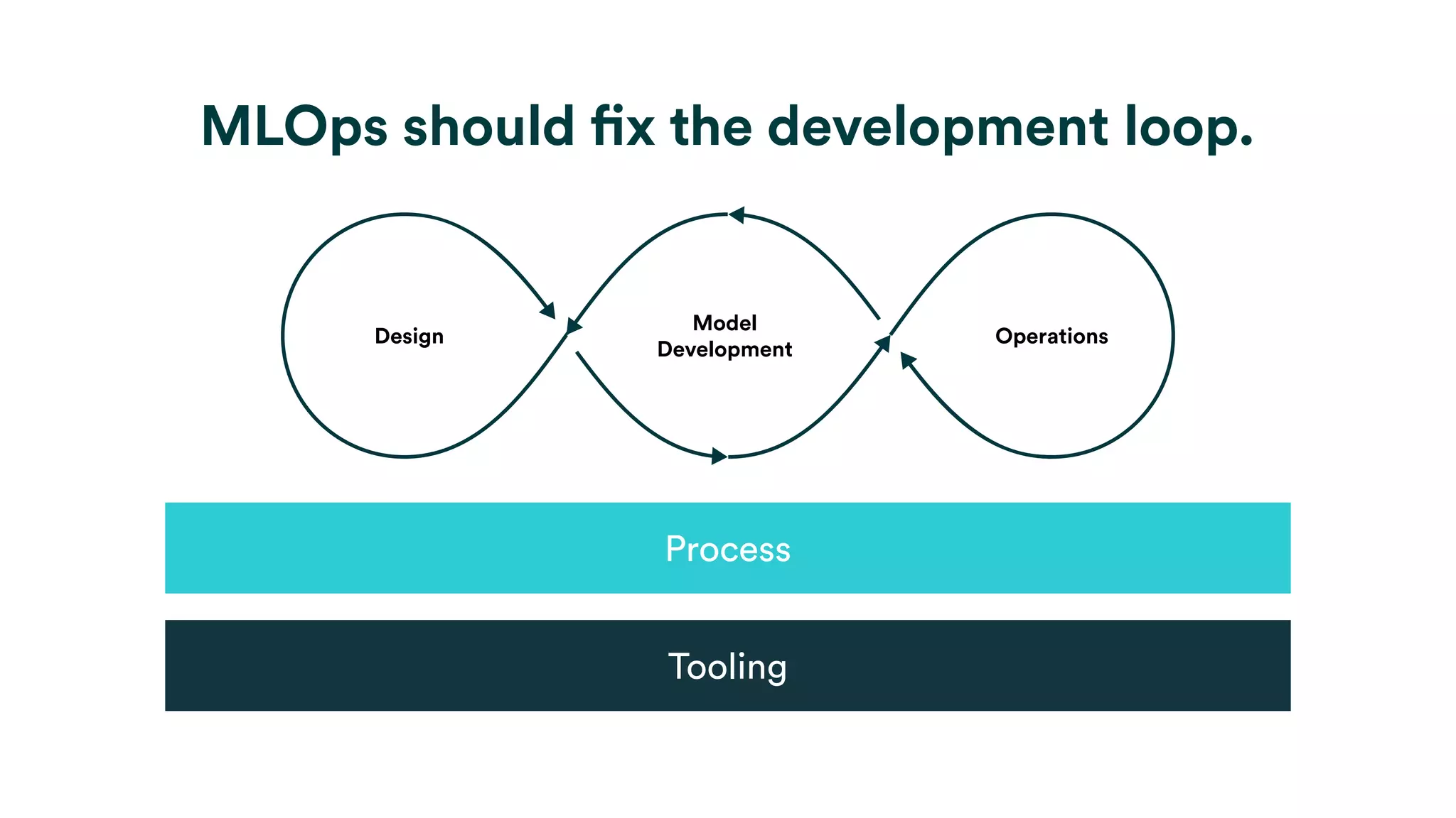 MLOps should fix the development loop.
Process
Tooling
 