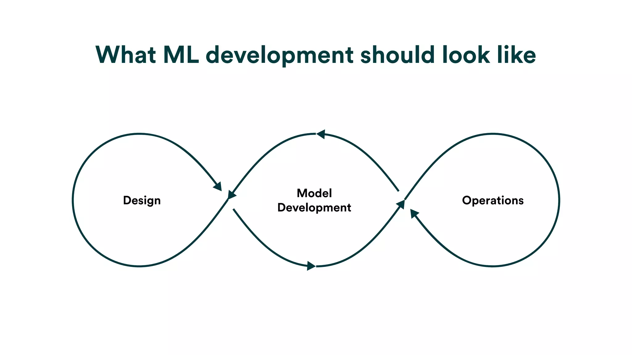 What ML development should look like
 