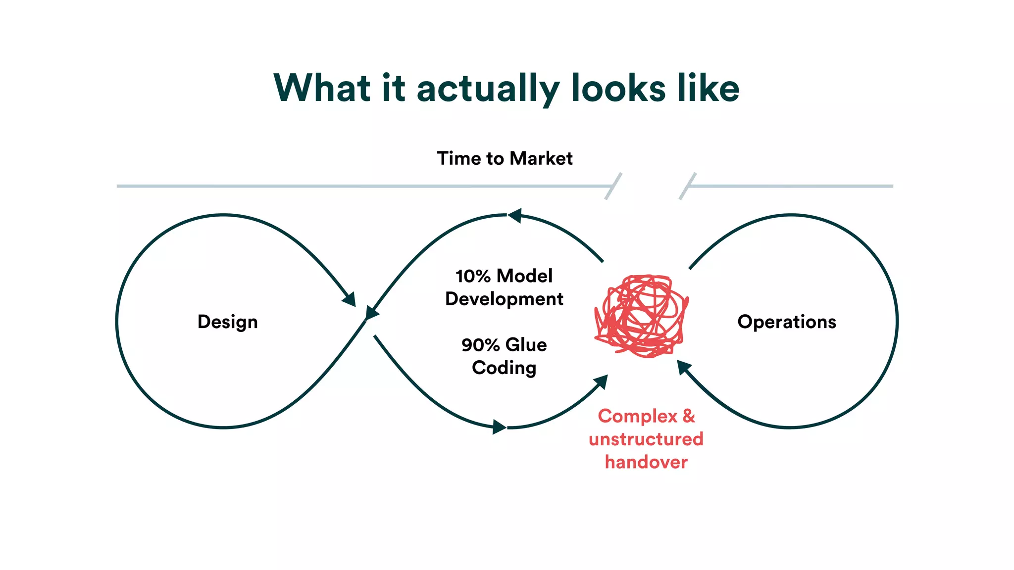 Design
10% Model
Development
90% Glue
Coding
Complex &
unstructured
handover
Operations
Time to Market
What it actually looks like
 