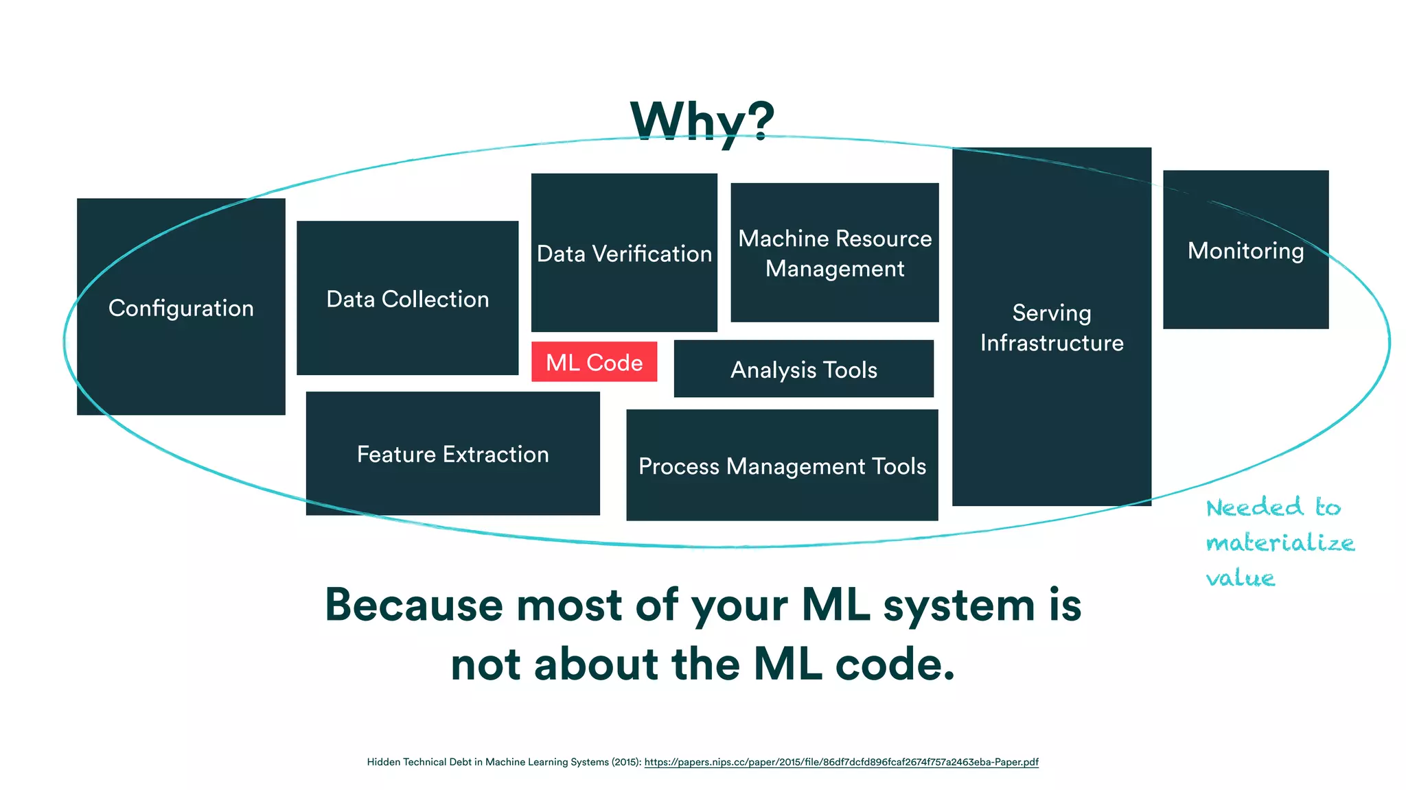 Why?
Because most of your ML system is
not about the ML code.
Data Verification
Serving
Infrastructure
Configuration Data Collection
Feature Extraction
Process Management Tools
Analysis Tools
Monitoring
Machine Resource
Management
ML Code
Hidden Technical Debt in Machine Learning Systems (2015): https://papers.nips.cc/paper/2015/file/86df7dcfd896fcaf2674f757a2463eba-Paper.pdf
Needed to
materialize
value
 