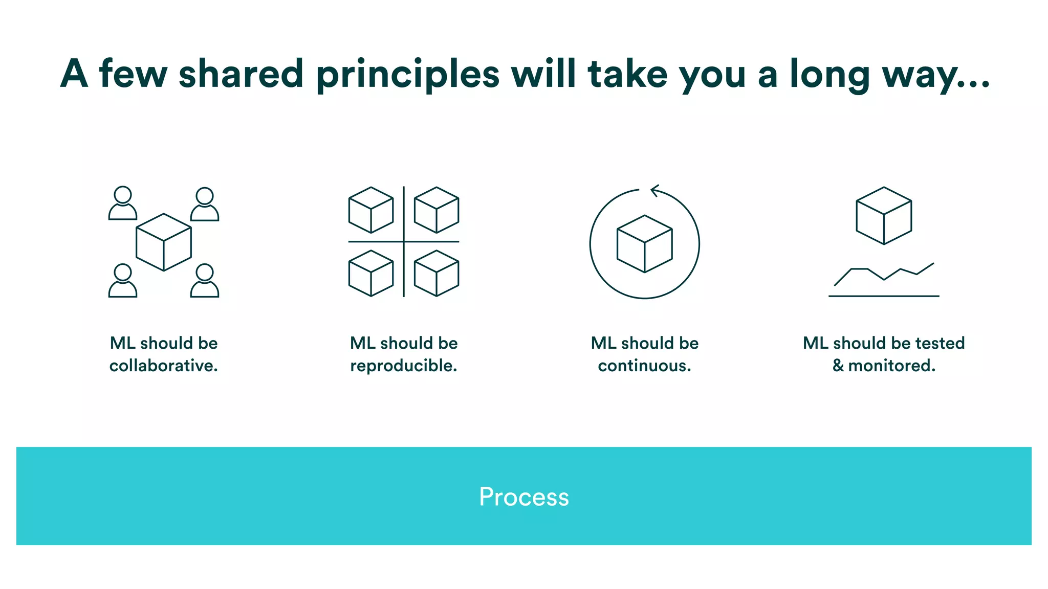 Process
A few shared principles will take you a long way…
ML should be
collaborative.
ML should be
reproducible.
ML should be
continuous.
ML should be tested
& monitored.
 