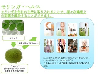 ストレス
                        便秘解消   美容      栄養補助    解消



   モリンガ

          健康で悩んでいる方へ                   アンチ
                               ダイエット
                                       エンジング
                        血圧防止
                                               抗酸化作用




                       以上は全て30代～50代の女性方で一番悩んでい
                       る健康問題です（2012年現在）
                       これらをモリンガで解決出来る可能性があるの
  パウダー加工               です
誰でも気軽にモリンガの
栄養素を摂る事が可能
 