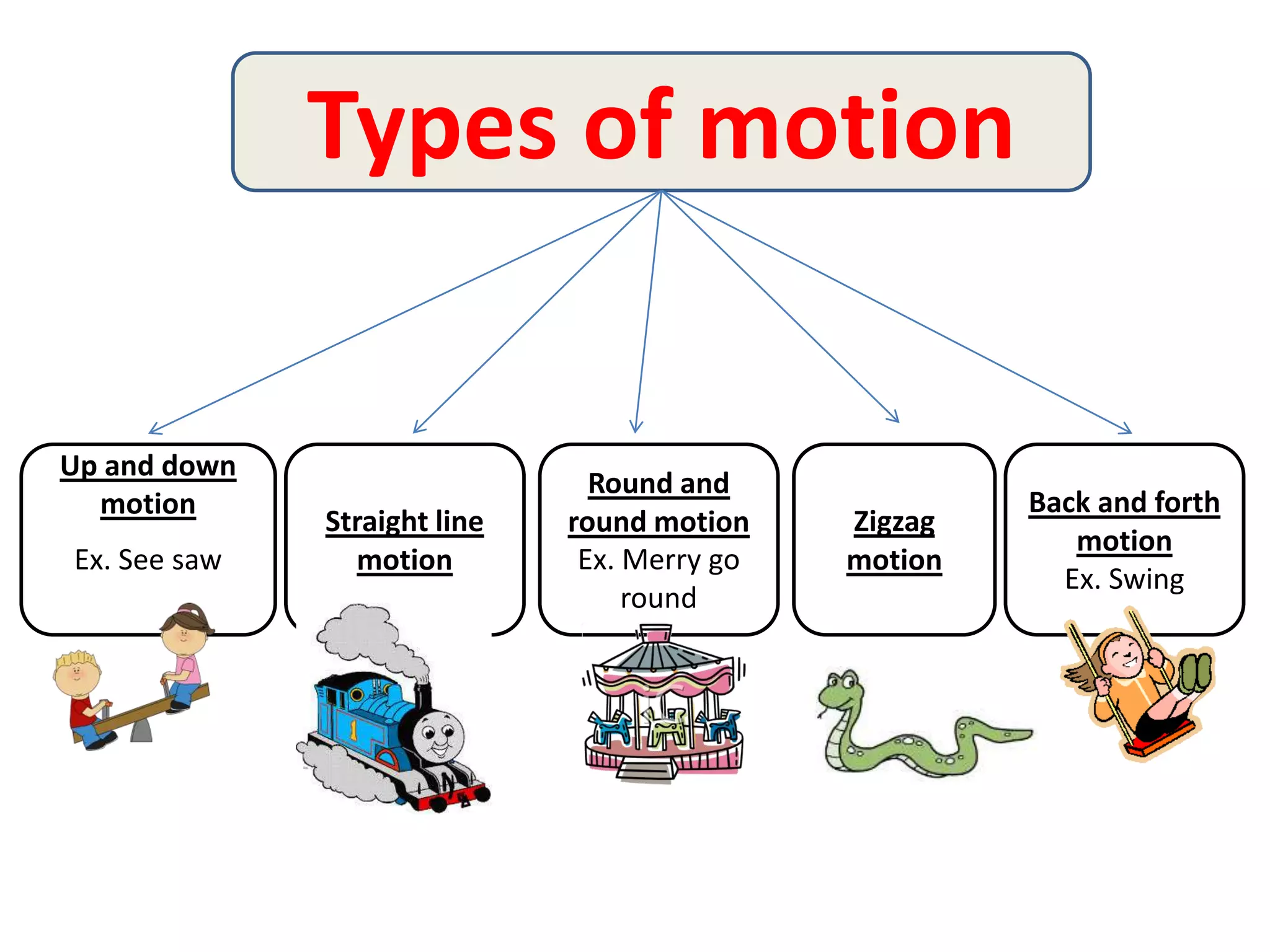 Types of motion
Up and down
motion
Ex. See saw
Straight line
motion
Round and
round motion
Ex. Merry go
round
Zigzag
motion
Back and forth
motion
Ex. Swing
