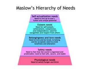 Maslow’s Hierarchy of Needs Self-actualization needs Need to live up to one’s  fullest and unique potential Esteem needs Need for self-esteem, achievement, competence, and independence; need for recognition and respect from others Safety needs Need to feel that the world is organized and  predictable; need to feel safe, secure, and stable Belongingness and love needs Need to love and be loved, to belong  and be accepted; need to avoid  loneliness and alienation Physiological needs Need to satisfy hunger and thirst 