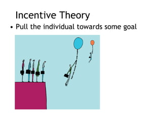 Incentive Theory Pull the individual towards some goal 