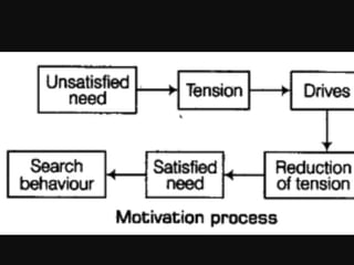 Process of motivation
 