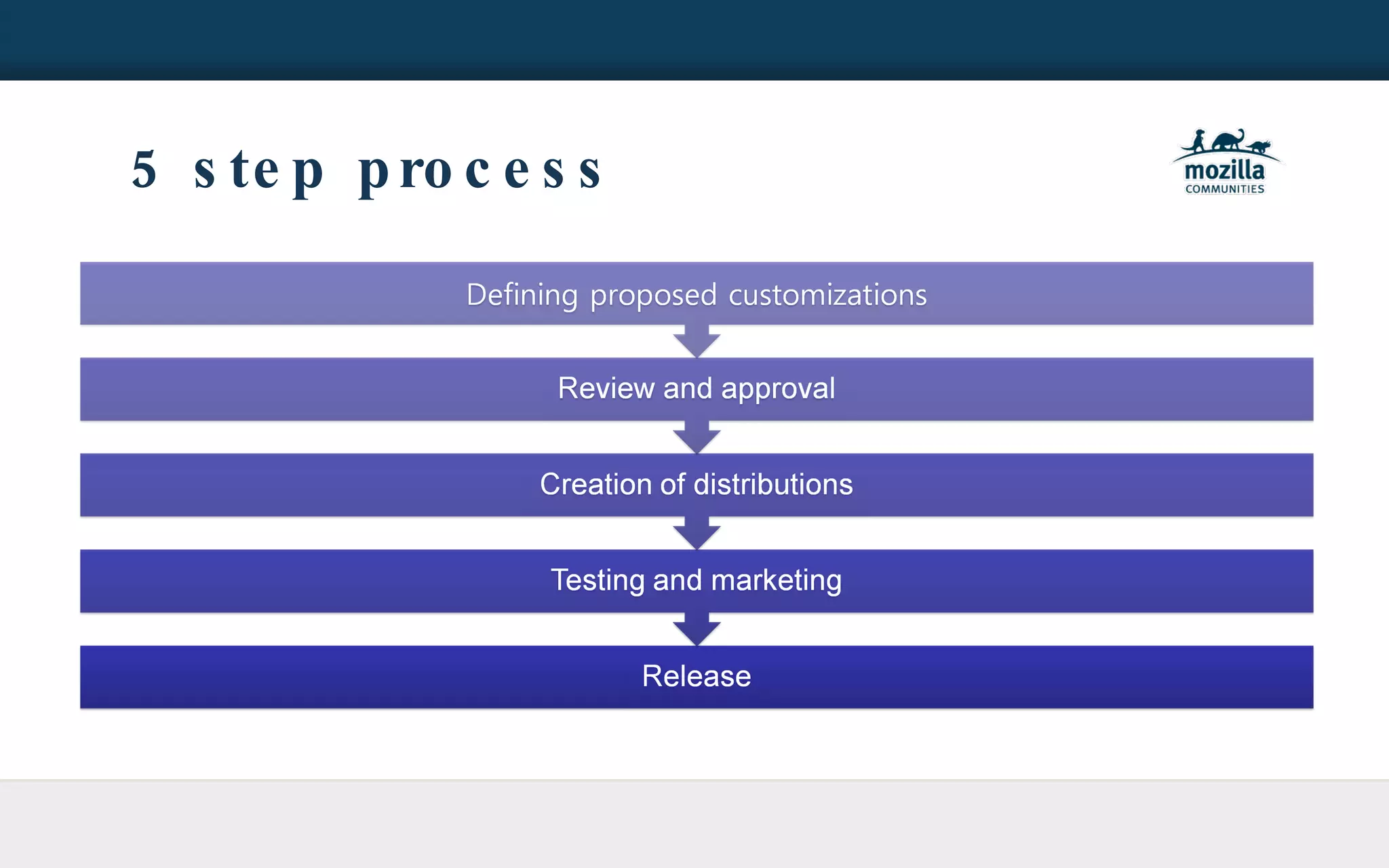5 step process 