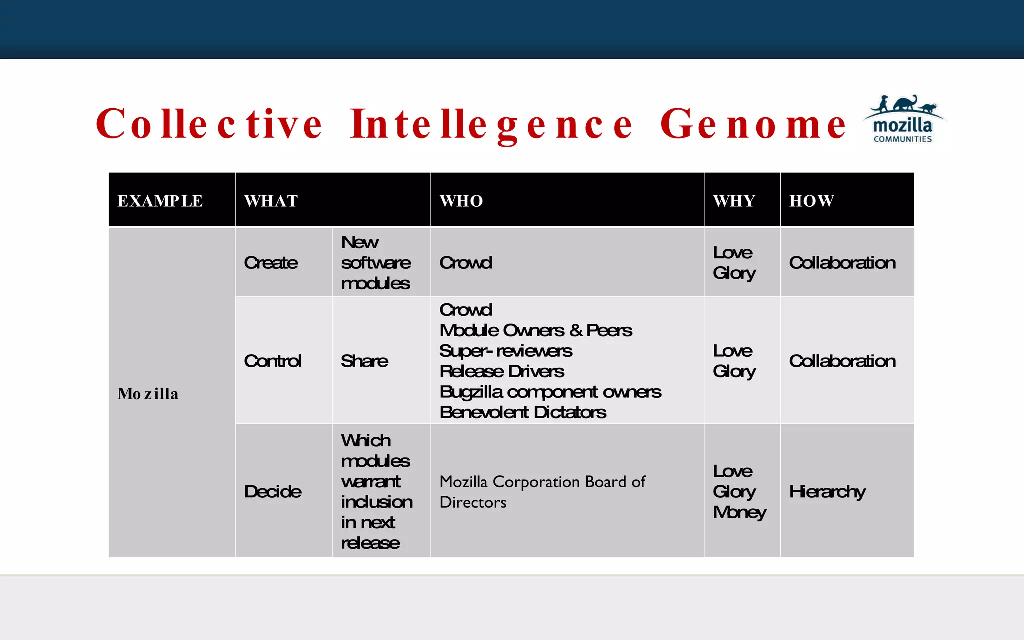 Collective Intellegence Genome EXAMPLE WHAT WHO WHY HOW EXAMPLE WHAT WHO WHY HOW Mozilla Create New software modules Crowd Love Glory Collaboration Control Share Crowd Module Owners & Peers Super-reviewers Release Drivers Bugzilla component owners Benevolent Dictators Love Glory Collaboration Decide Which modules warrant inclusion in next release Mozilla Corporation Board of Directors Love Glory Money Hierarchy 