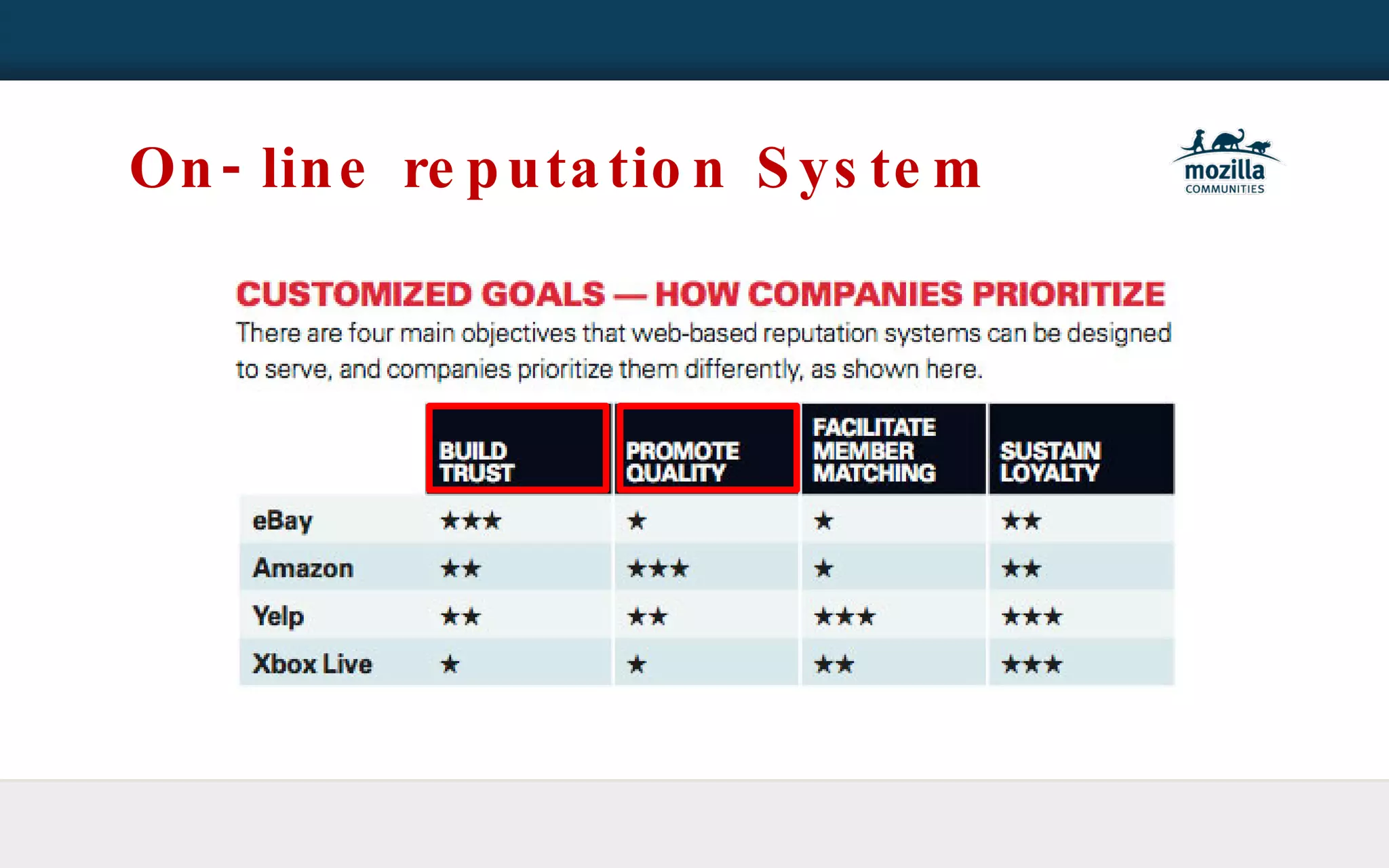 On-line reputation System 