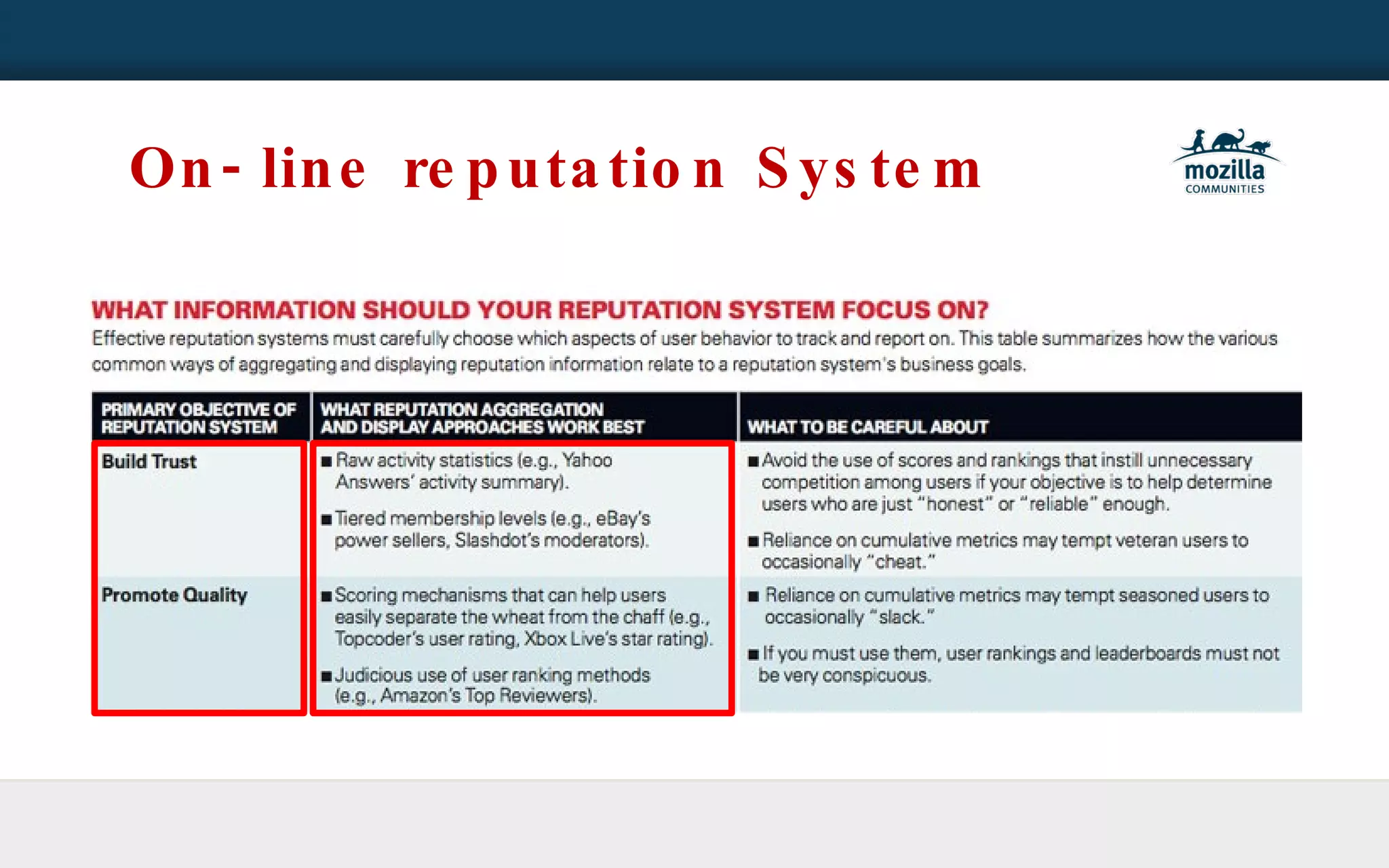 On-line reputation System 