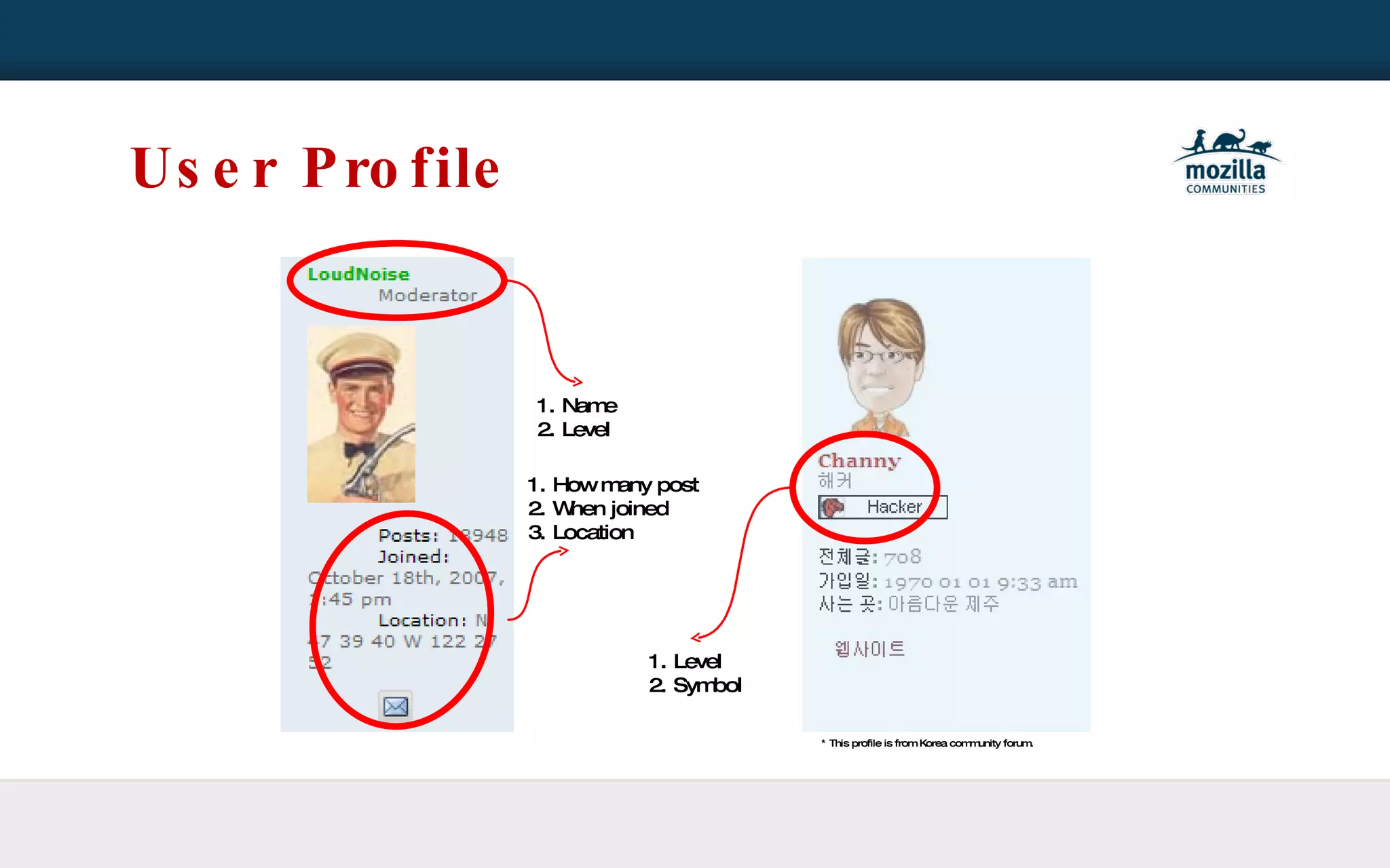 User Profile * This profile is from Korea community forum. 1. How many post 2. When joined 3. Location 1. Name 2. Level 1. Level 2. Symbol 