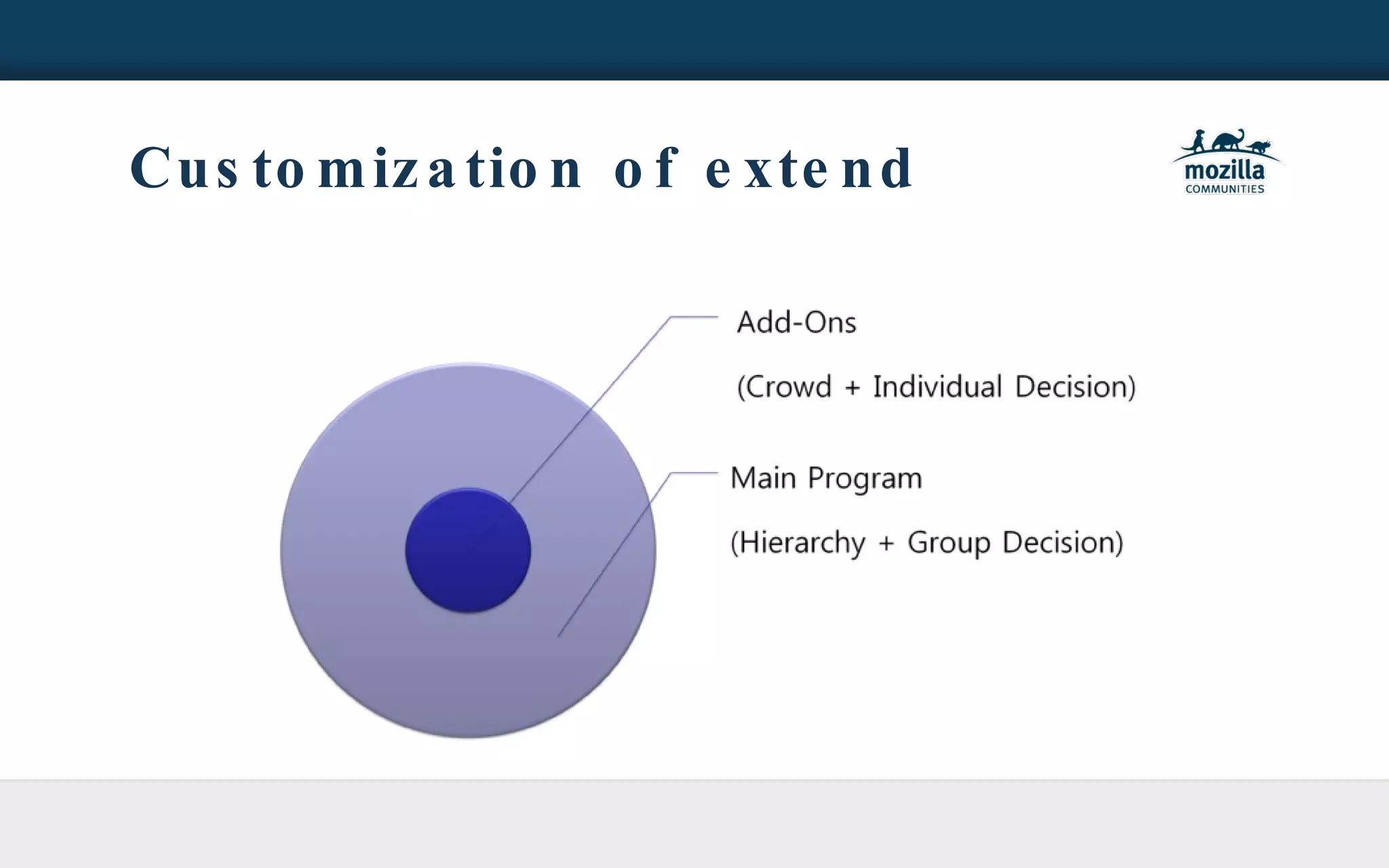 Customization of extend 