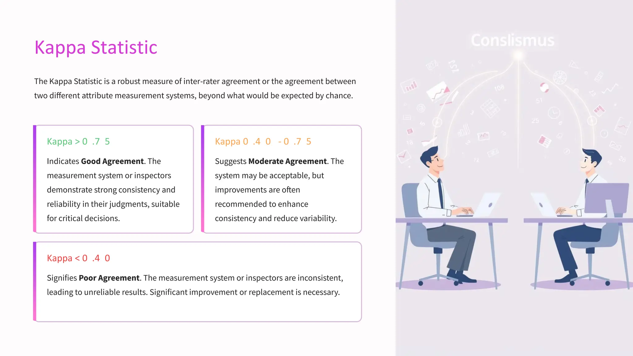 Kappa Statistic
The Kappa Statistic is a robust measure of inter-rater agreement or the agreement between
two different attribute measurement systems, beyond what would be expected by chance.
Kappa > 0 .7 5
Indicates Good Agreement. The
measurement system or inspectors
demonstrate strong consistency and
reliability in their judgments, suitable
for critical decisions.
Kappa 0 .4 0 - 0 .7 5
Suggests Moderate Agreement. The
system may be acceptable, but
improvements are often
recommended to enhance
consistency and reduce variability.
Kappa < 0 .4 0
Signifies Poor Agreement. The measurement system or inspectors are inconsistent,
leading to unreliable results. Significant improvement or replacement is necessary.
 