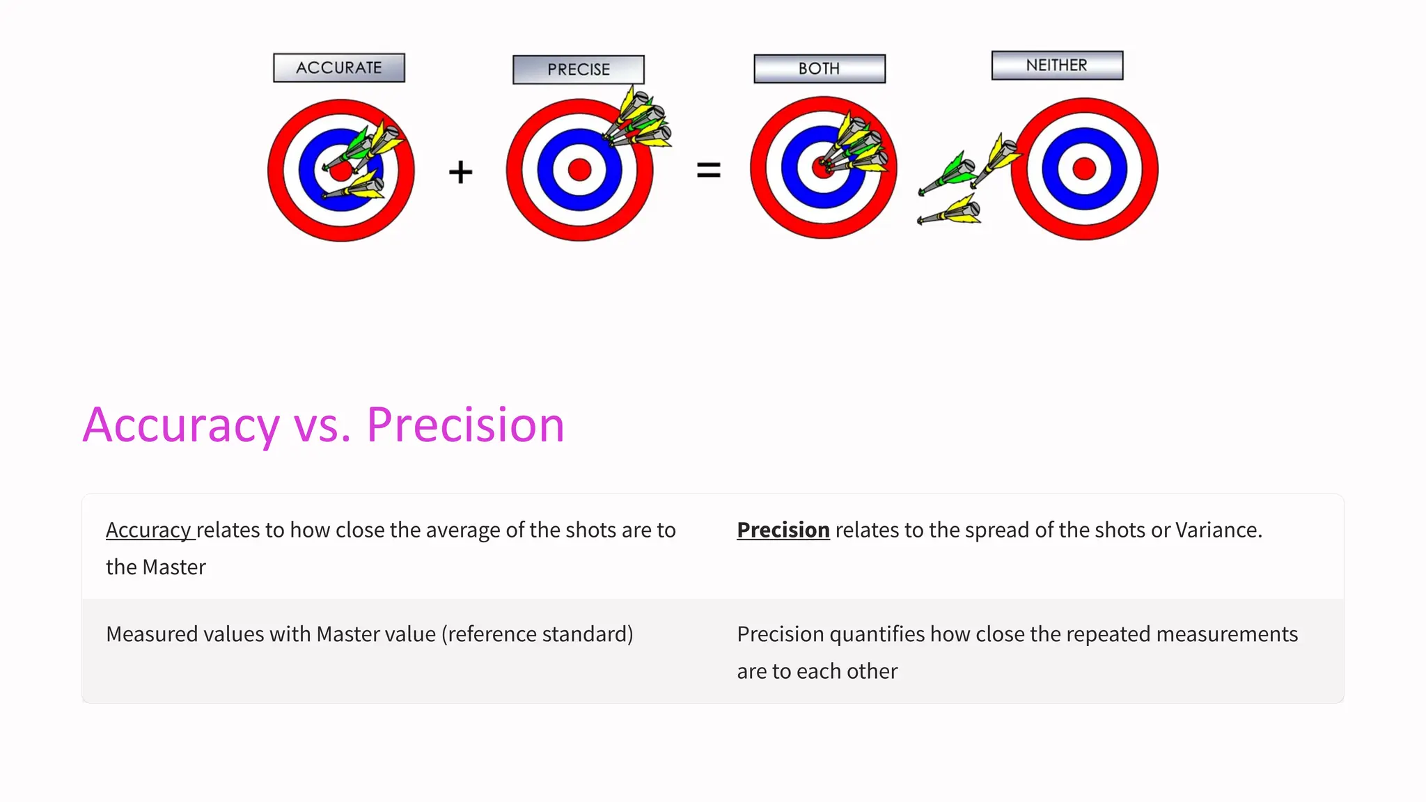 Accuracy vs. Precision
Accuracy relates to how close the average of the shots are to
the Master
Precision relates to the spread of the shots or Variance.
Measured values with Master value (reference standard) Precision quantifies how close the repeated measurements
are to each other
 