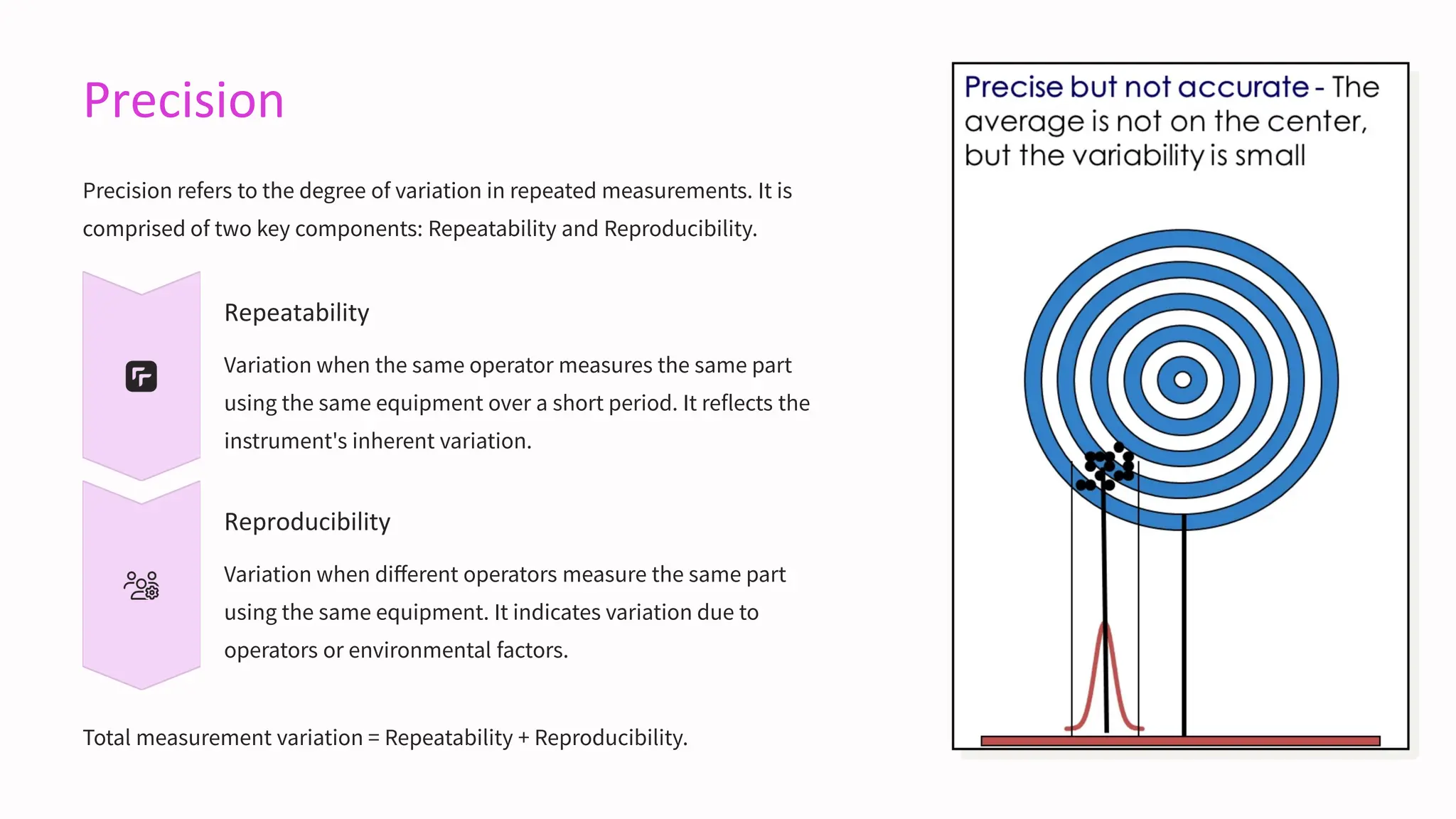 Precision
Precision refers to the degree of variation in repeated measurements. It is
comprised of two key components: Repeatability and Reproducibility.
Repeatability
Variation when the same operator measures the same part
using the same equipment over a short period. It reflects the
instrument's inherent variation.
Reproducibility
Variation when different operators measure the same part
using the same equipment. It indicates variation due to
operators or environmental factors.
Total measurement variation = Repeatability + Reproducibility.
 
