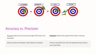 Accuracy vs. Precision
Accuracy relates to how close the average of the shots are to
the Master
Precision relates to the spread of the shots or Variance.
Measured values with Master value (reference standard) Precision quantifies how close the repeated measurements
are to each other
 
