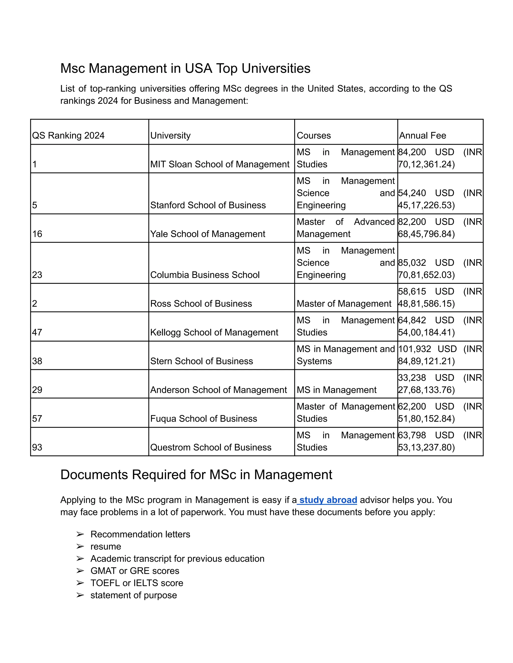 Msc Management in USA Top Universities
List of top-ranking universities offering MSc degrees in the United States, according to the QS
rankings 2024 for Business and Management:
QS Ranking 2024 University Courses Annual Fee
1 MIT Sloan School of Management
MS in Management
Studies
84,200 USD (INR
70,12,361.24)
5 Stanford School of Business
MS in Management
Science and
Engineering
54,240 USD (INR
45,17,226.53)
16 Yale School of Management
Master of Advanced
Management
82,200 USD (INR
68,45,796.84)
23 Columbia Business School
MS in Management
Science and
Engineering
85,032 USD (INR
70,81,652.03)
2 Ross School of Business Master of Management
58,615 USD (INR
48,81,586.15)
47 Kellogg School of Management
MS in Management
Studies
64,842 USD (INR
54,00,184.41)
38 Stern School of Business
MS in Management and
Systems
101,932 USD (INR
84,89,121.21)
29 Anderson School of Management MS in Management
33,238 USD (INR
27,68,133.76)
57 Fuqua School of Business
Master of Management
Studies
62,200 USD (INR
51,80,152.84)
93 Questrom School of Business
MS in Management
Studies
63,798 USD (INR
53,13,237.80)
Documents Required for MSc in Management
Applying to the MSc program in Management is easy if a study abroad advisor helps you. You
may face problems in a lot of paperwork. You must have these documents before you apply:
➢​ Recommendation letters
➢​ resume
➢​ Academic transcript for previous education
➢​ GMAT or GRE scores
➢​ TOEFL or IELTS score
➢​ statement of purpose
 
