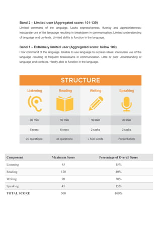 Band 2 – Limited user (Aggregated score: 101-139)
Limited command of the language. Lacks expressiveness, fluency and appropriateness:
inaccurate use of the language resulting in breakdown in communication. Limited understanding
of language and contexts. Limited ability to function in the language.
Band 1 – Extremely limited user (Aggregated score: below 100)
Poor command of the language. Unable to use language to express ideas: inaccurate use of the
language resulting in frequent breakdowns in communication. Little or poor understanding of
language and contexts. Hardly able to function in the language.
Component Maximum Score Percentage of Overall Score
Listening 45 15%
Reading 120 40%
Writing 90 30%
Speaking 45 15%
TOTAL SCORE 300 100%
 