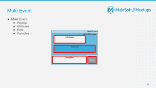 10
● Mule Event
● Payload
● Attributes
● Error
● Variables
Mule Event
Error
 