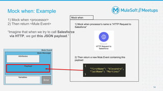 14
1) Mock when <processor>
2) Then return <Mule Event>
“Imagine that when we try to call Salesforce
via HTTP, we get this JSON payload.”
Mock when: Example
Error
1) Mock when processor’s name is “HTTP Request to
Salesforce”
2) Then return a new Mule Event containing this
payload:
Mock when
 