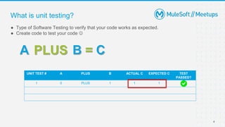4
● Type of Software Testing to verify that your code works as expected.
● Create code to test your code 
What is unit testing?
UNIT TEST # A PLUS B ACTUAL C EXPECTED C TEST
PASSED?
1 0 PLUS 1 1 1
 