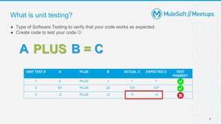 6
● Type of Software Testing to verify that your code works as expected.
● Create code to test your code 
What is unit testing?
UNIT TEST # A PLUS B ACTUAL C EXPECTED C TEST
PASSED?
1 0 PLUS 1 1 1
2 87 PLUS 20 107 107
3 -2 PLUS -2 4 -4
 