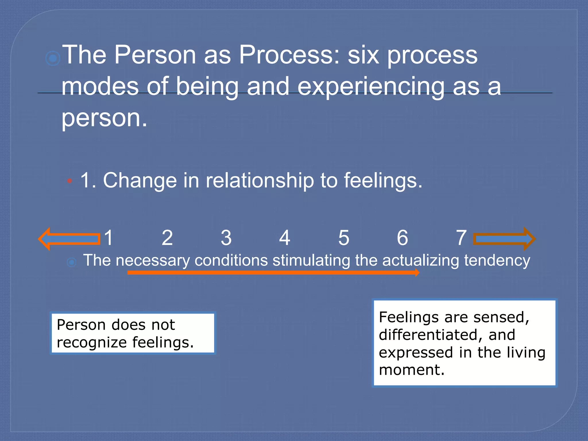 ⦿The Person as Process: six process
modes of being and experiencing as a
person.
• 1. Change in relationship to feelings.
• 1 2 3 4 5 6 7
⦿ The necessary conditions stimulating the actualizing tendency
Feelings are sensed,
differentiated, and
expressed in the living
moment.
Person does not
recognize feelings.
 