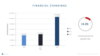 V E H E R E Copyright © 2022, Vehere. All rights reserved | CONFIDENTIAL
F I N A N C I A L S T A N D I N G S
$ 1.9 Billion
$ 2.1 Billion
$ 5.3 Billion
$ . Billion
$ 1. Billion
$ 2. Billion
$ 3. Billion
$ 4. Billion
$ 5. Billion
$ 6. Billion
2020 2021 2028
CSA
Market
Statistics
Year
2020
2021
2028
As projected
compound annual
growth rate
14.2%
 