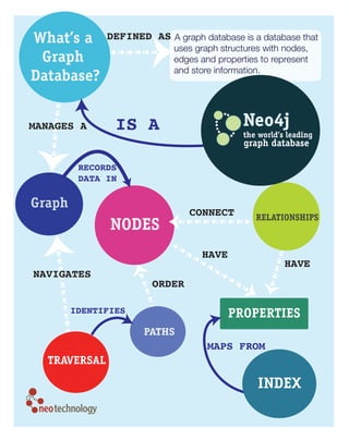 CONNECT
PROPERTIES
Graph
IDENTIFIES
MAPS FROM
IS A
A graph database is a database that
uses graph structures with nodes,
edges and properties to represent
and store information.
NODES
ORDER
What’s a
Graph
Database?
RECORDS
DATA IN
RELATIONSHIPS
NAVIGATES
HAVE
MANAGES A
PATHS
HAVE
DEFINED AS
Neo4j
the world’s leading
graph database
TRAVERSAL
INDEX
 