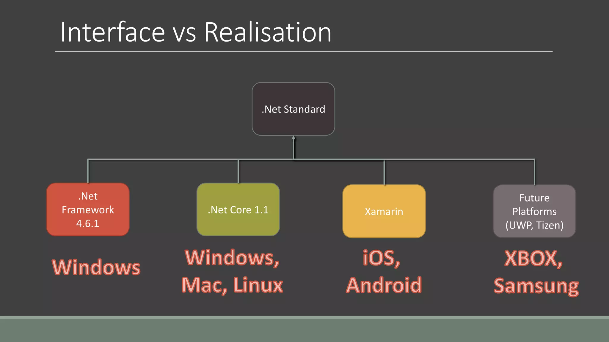 Interface vs Realisation
.Net Standard
.Net
Framework
4.6.1
.Net Core 1.1 Xamarin
Future
Platforms
(UWP, Tizen)
 
