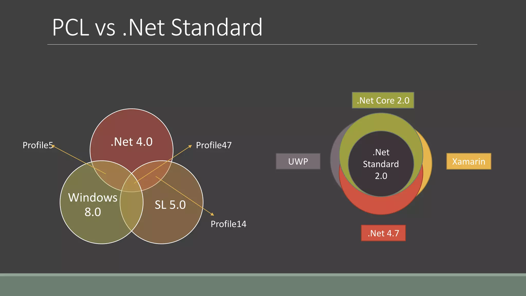 PCL vs .Net Standard
.Net 4.0
SL 5.0
Windows
8.0
.Net
Standard
2.0
Profile5
Profile14
Profile47
.Net Core 2.0
Xamarin
.Net 4.7
UWP
 